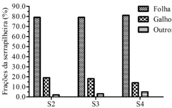 Figura 3.  Valores percentuais das frações (folha, galho  e outros) da serrapilheira acumulada nos sítios 2, 3 e 4,  Pinheiral-RJ.