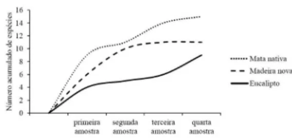 Figura  2.  Número acumulado de espécies de FMAs  nas quatro amostras de solo coletas sob cada cobertura  vegetal em Vitória da Conquista, Bahia.