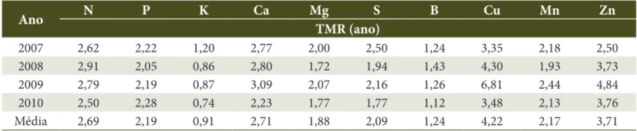 Tabela 7.  Quantidade de nutrientes disponibilizados (QND) via decomposição de serapilheira, durante os quatro  anos de estudo, em um povoamento de Eucalyptus urophylla × Eucalyptus globulus.