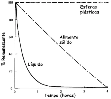 Ilustração 05. Retenção gástrica de uma refeição liquida (solução de glicose 1%), refeição sólida (fígado em  cubos  –  1  cm)  e  refeição  indigerível  (esferas  plásticas  –  0,7  cm  de  raio)  (Adaptado  de  Kelly,  KA