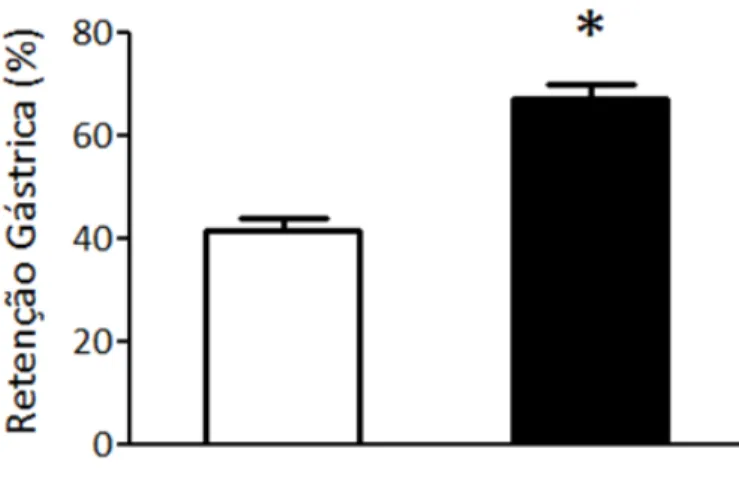Figura 02. Efeito da retenção gástrica  em ratos sedentários (n =  6 ) ou treinados agudamente com uma  única sessão de 15-min com 5% do peso corporal (n = 8  )