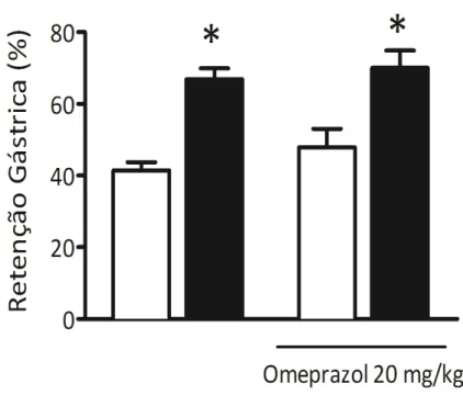 Figura  05.  Efeito  do  pré-tratamento  com  Omeprazol (20  mg/kg  i.p)  em  ratos  sedentários  (n  =  6  )  ou  treinados  agudamente  com  uma  única  sessão  de  15-min  com  5%  do  peso  corporal  (n  =  6  )  sobre  a  retenção gástrica induzido p