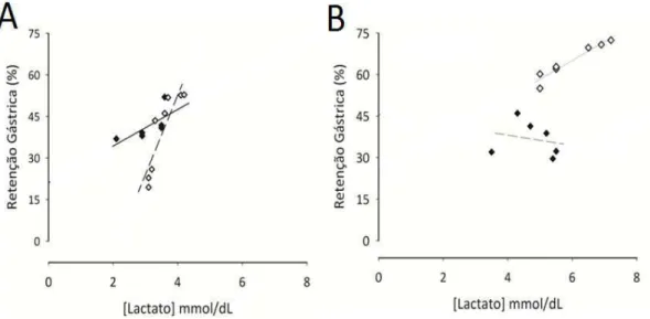 Figura 09. Correlação linear entre retenção gástrica e concentração de lactato após o pré-tratamento com  NaHCO 3  (500 mg/kg v.o) em ratos sedentários (n = 7 ) ou treinados agudamente com uma única sessão de  15-min com 5% do peso corporal (n = 7  )