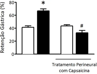 Figura 11. Efeito do tratamento perineural com capsaicina 1% em ratos sedentários (n = 6 ) ou treinados  agudamente com uma única sessão de 15-min com 5% do peso corporal (n = 6  ) sobre a retenção gástrica  induzida por exercício agudo
