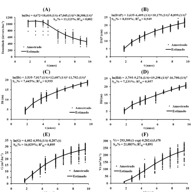 Figura  2.  Comportamento estimado de densidade (A), diâmetro a 1,3 m do solo (B), altura total (C), altura  dominante (D), área basal (E) e volume total (F), em função da idade, para Tectona grandis, em Nossa Senhora do  Livramento, Estado de Mato Grosso.