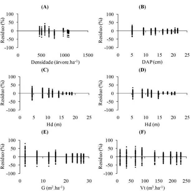 Figura 3.  Distribuição dos resíduos para a estimativa de densidade (A), diâmetro a 1,3 m do solo (B), altura total  (C), altura dominante (D), área basal (E) e volume total (F), em função da idade, para Tectona grandis, em Nossa  Senhora do Livramento, Es