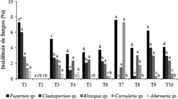 Figura 1.  Incidência de fungos em sementes de Pterogyne nitens tratadas com diferentes concentrações de extratos de  melão-de-são-caetano (Momordica charantia) e alamanda (Allamanda blanchetti)