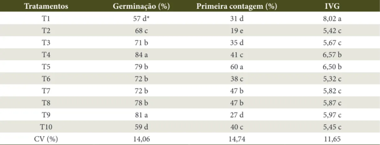 Tabela 1.  Valores médios de germinação (%), primeira contagem (%) e índice de velocidade de germinação (IVG)  de sementes de Pterogyne nitens tratadas com extratos vegetais de melão-de-são-caetano (Momordica charantia) e  alamanda (Allamanda blanchetti).