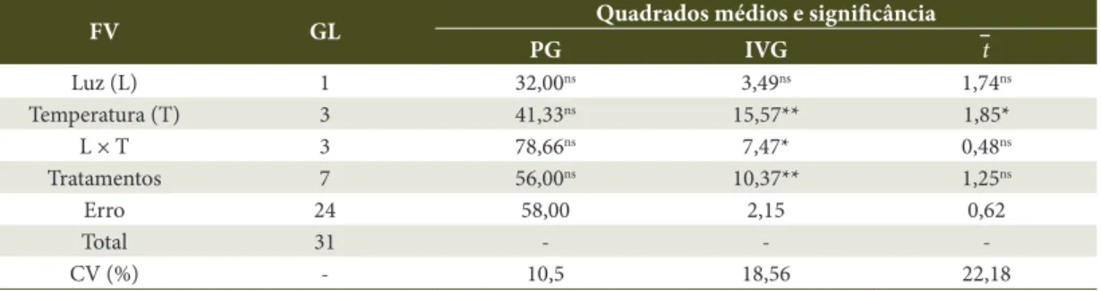 Tabela  1. Resumo da análise de variância e coeficiente de variações referentes a porcentagem (PG), índice de  velocidade (IVG) e tempo médio de germinação ( t ), obtidos em sementes de Cochlospermum vitifolium submetidas 