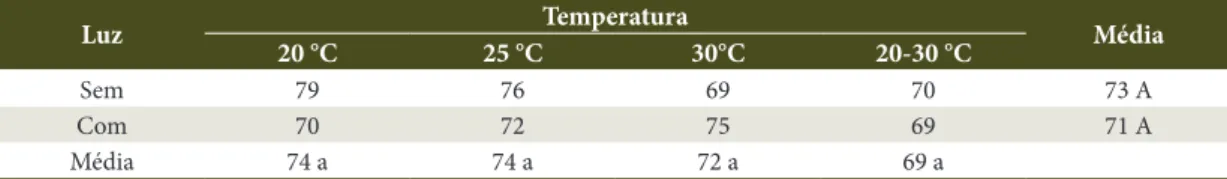 Tabela 2. Porcentagem de germinação de sementes de Cochlospermum vitifolium submetidas a diferentes condições  de luz (A) e temperatura (B).