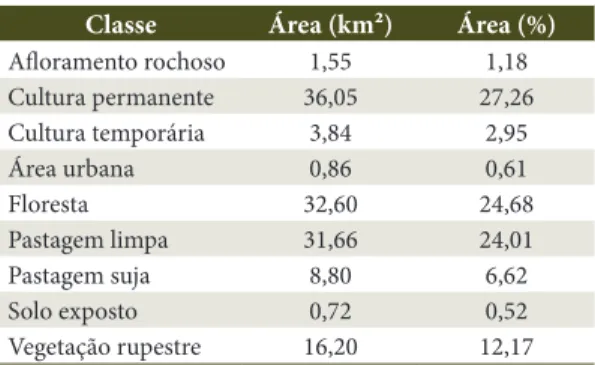Tabela  1. Uso da terra na sub-bacia hidrográfica do 
