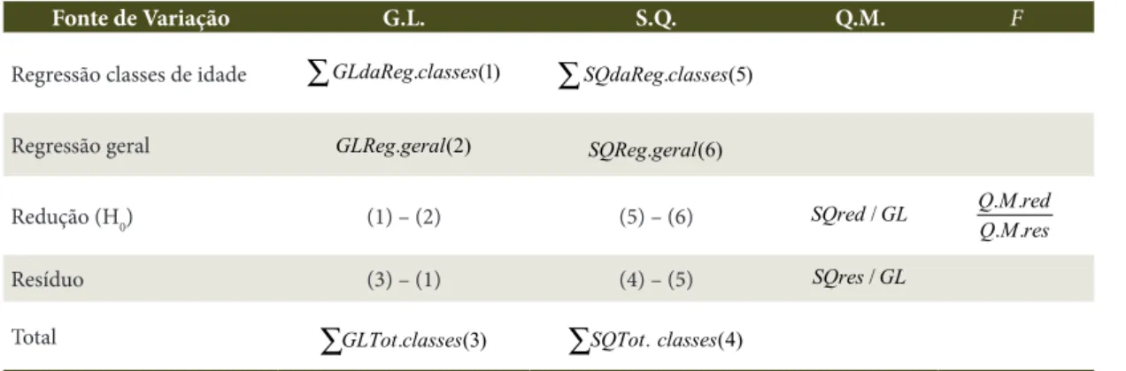 Tabela 2.  Análise de variância para o teste de identidade Table 2.  Analysis of variance for the identity test.