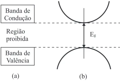 Figura 1.2: Bandas de energia: (a) em função de uma direção qualquer do cristal; (b) em função de ~k.
