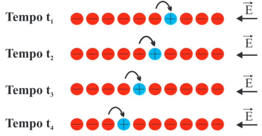 Figura 1.3: Na gura vemos, em quatro instantes diferentes, t 1 , t 2 , t 3 e t 4 , o elétron ocupando um buraco e, ao fazer isso, deixa outro buraco para ser ocupado pelo elétron seguinte.