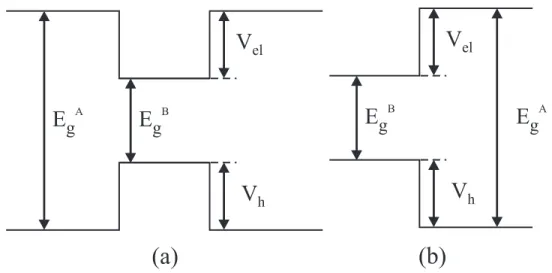 Figura 1.5: (a) Potencial de connamento de poço quântico em função do eixo de connamento; (b) Potencial em função do raio de um o (ponto) quântico.
