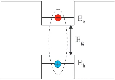 Figura 1.8: Exciton em um poço quântico.