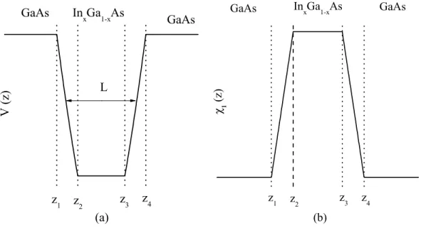 Figura 2.1: (a) Potencial de connamento, L é a largura do poço; (b) Fração molar dependente da posição.