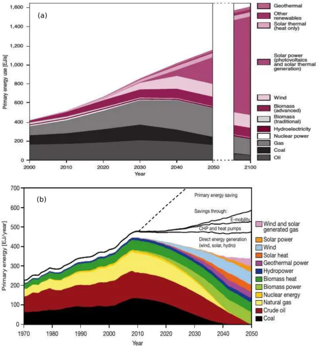 Figura 1.1: Perspectivas da matriz energética mundial para os próximos anos. Panorama baseado nas taxas de desenvolvimento, pesquisas e considerando a precedência de fontes renováveis sobre outras.
