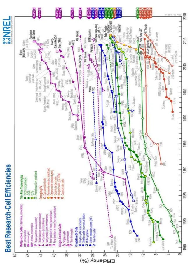 Figura 1.2: Tabela de evolução de eficiência de células solares de diferents tecnologias