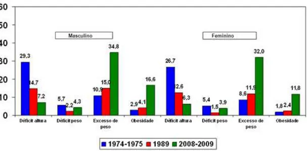 Gráfico 1 – Evolução de indicadores antropométricos na população de 5 a  9 anos de idade, por sexo – Brasil – períodos 1974-75, 1989 e 2008-2009
