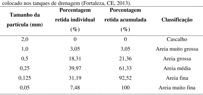 Tabela 2  –  Granulometria e classe textural da areia utilizada na composição do substrato  colocado nos tanques de drenagem (Fortaleza, CE, 2013)