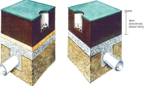 Figura 3 – Sistema de drenagem conforme especificações da USGA. 