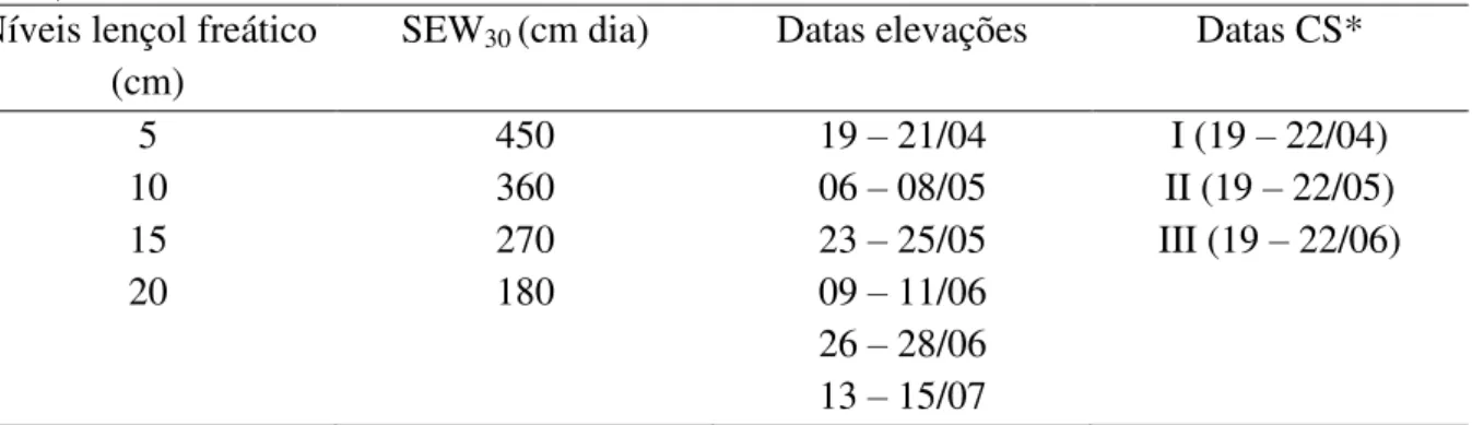 Tabela 4 - Elevações do lençol freático durante a condução do experimento (Fortaleza, Ceará,  2013)