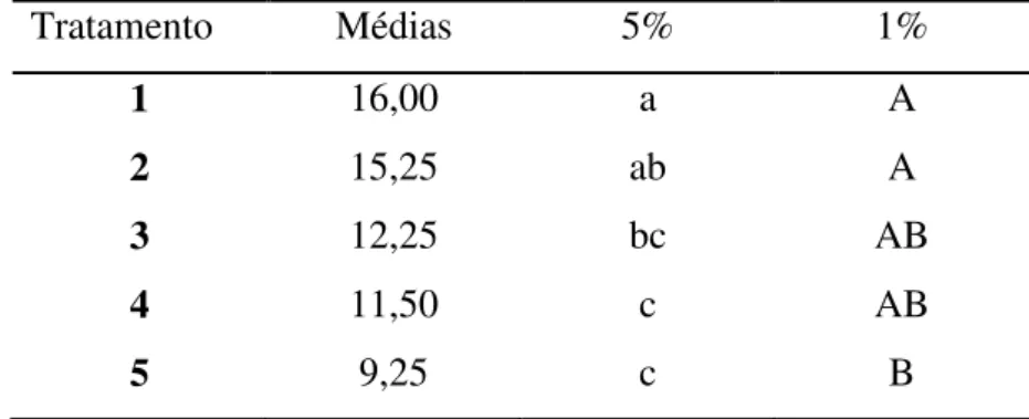 Tabela 5 - Comprimento médio de raiz (cm) da grama bermuda aos 105 dias após o plantio  (Fortaleza, CE, 2013)