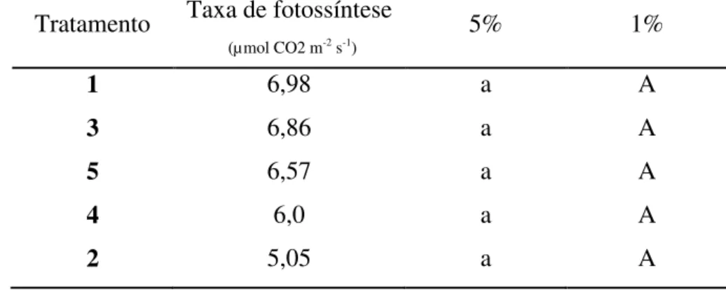 Tabela 6 - Taxa de fotossíntese (µmol CO2 m -2  s -1 ) da grama bermuda verificada em codição  de  lençol  freático  rebaixado  (Fortaleza,  CE,  2013)