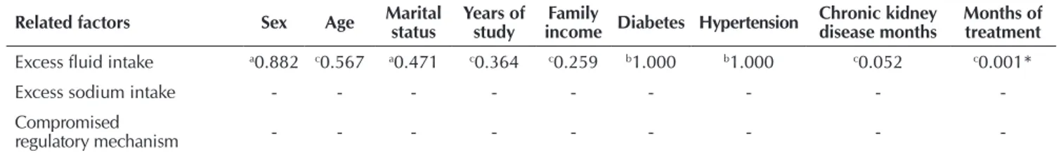 Table 2 –  Associations between related factors of the nursing diagnosis “Excess fluid volume” and sociodemographic and clinical  data of patients with chronic kidney disease undergoing haemodialysis, Natal, Rio Grande do Norte, Brazil, 2014