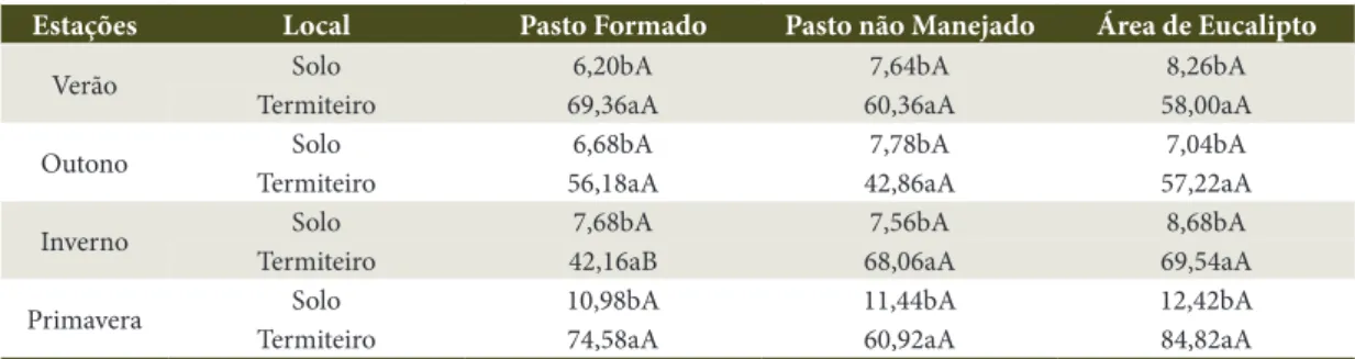 Table 4. Mean value of acid humic fraction (AHF), g kg –1 , in the different areas and studied times