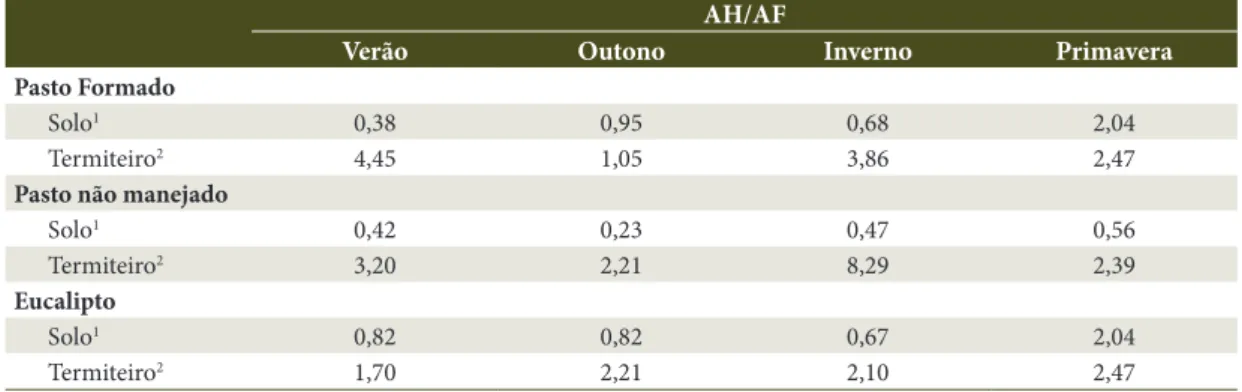 Tabela 6. Valores médios da relação AH/AF. Table 6. Mean values of AH/AF rate.
