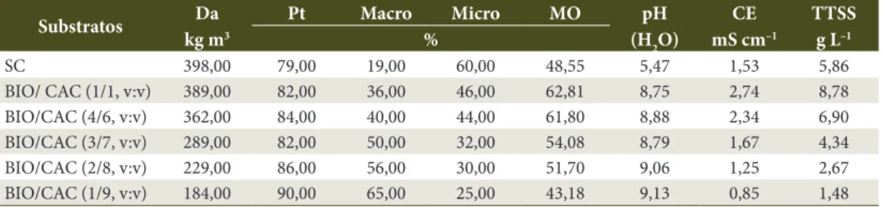 Tabela 1.  Densidade aparente (Dap), Porosidade total (Pt), Macroporosidade (Macro), Microporosidade (Micro),  Matéria Orgânica (MO), potencial hidrogeniônico (pH), Condutividade Elétrica (CE), Capacidade De Troca  Catiônica (CTC) e Teor Total de Sais Solú