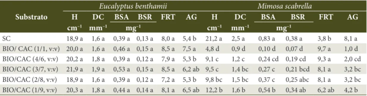 Table 2.  Height (H), diameter (DC), aerial biomass (BSA), dry biomass radicial(BSR), ease of removal of seedlings of  the cartridge (FRT) and the substrate root aggregation (AG) of Eucalyptus benthamii and Mimosa scabrella seedlings  produced on different