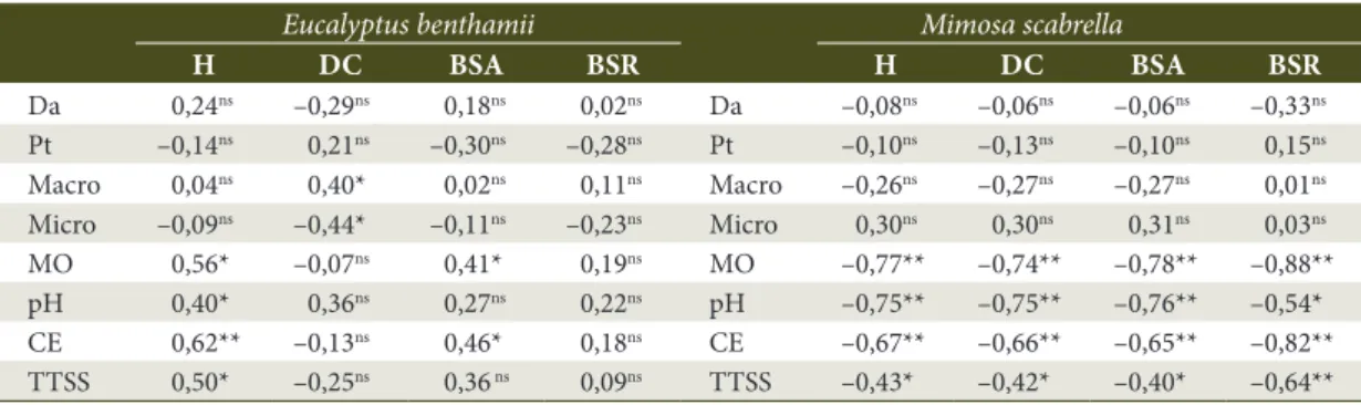 Tabela 3.  Correlações entre as propriedades físicas e químicas dos substratos e as variáveis biométricas das mudas  de  Eucalyptus benthamii e Mimosa scabrella