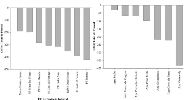 Figura 2. Déficit total de recurso de pessoal nas UCs Estaduais. Figure 2. Total deficit of resource personnel in the UC’s States.