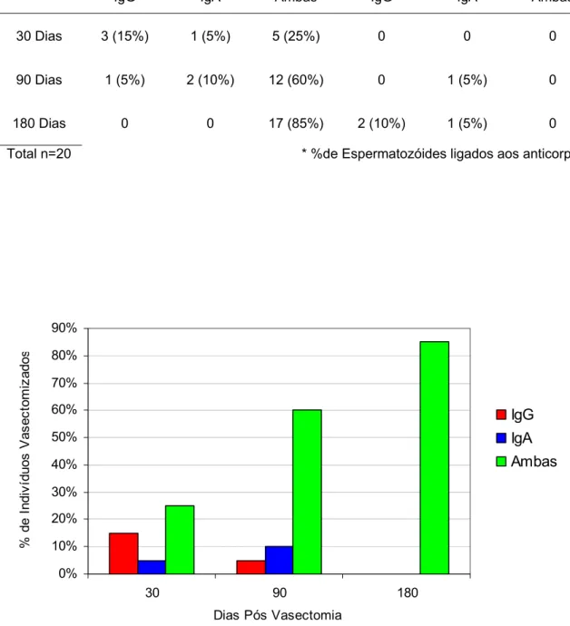 FIGURA 1 - Incidência das imunoglobulinas antiespermatozóides no soro e                              sêmen simultaneamente com positividade &gt; 0%.