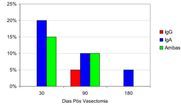 FIGURA 6 – Incidência das imunoglobulinas antiespermatozóides no sêmen com  positividade &gt; 0%.