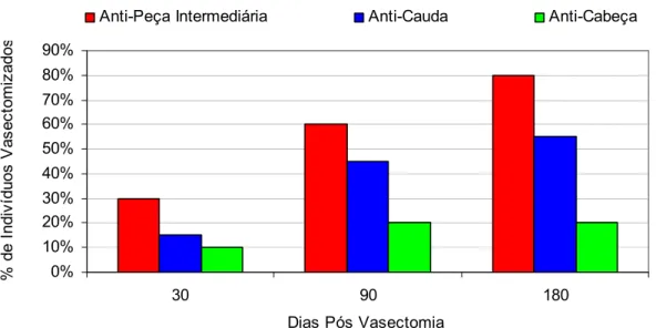 FIGURA 10 – Incidência dos três tipos de ligação das Imunoglobulinas do tipo IgG  antiespermatozóides no soro e sêmen simultaneamente à positividade &gt; 0%