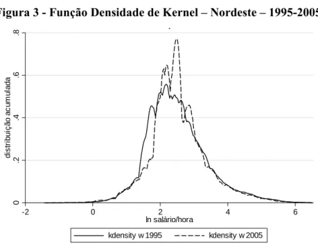 Figura 3 - Função Densidade de Kernel – Nordeste – 1995-2005 