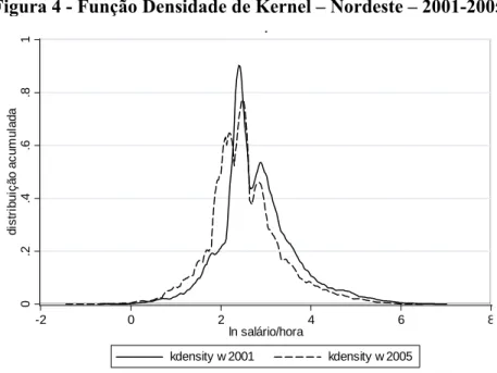 Figura 4 - Função Densidade de Kernel – Nordeste – 2001-2005 