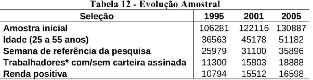 Tabela 12 - Evolução Amostral 