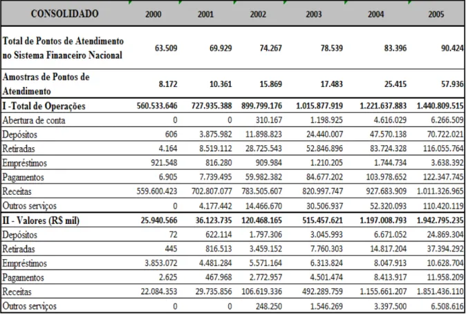 Tabela  1  –  Volume  e  Valores  de  Transações  realizadas  por  meio de Correspondentes Não-Bancários (2000-2005) 