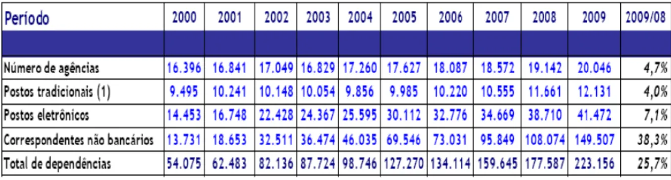 Tabela  2  –  Evolução  do  Número  de  Correspondentes  Não- Não-Bancários, Brasil (2000-2009) 