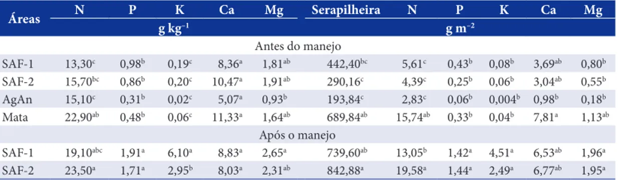 Tabela 1. Teores e estoques de nutrientes (g kg –1  e g m –2 ) na serapilheira e estoque de serapilheira sobre os solos de  sistemas agroflorestais (SAF), mata secundária e agricultura anual (AgAn).