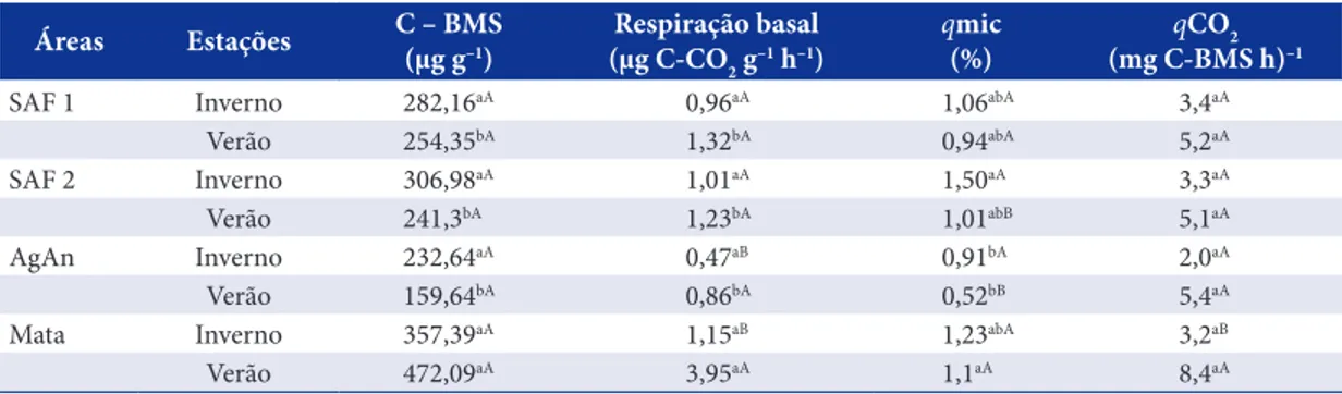 Tabela 3. Carbono da biomassa microbiana (C-BMS), respiração basal do solo e os quocientes microbiano (qMIC) 