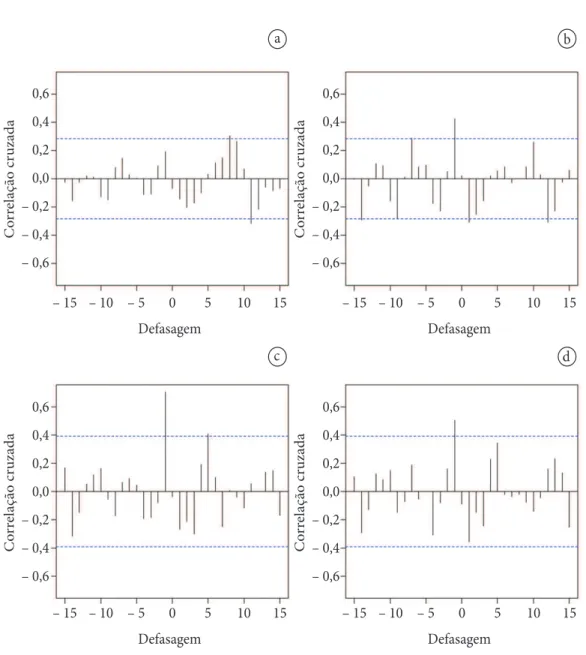 Figura 9.  Correlação cruzada entre a precipitação anual e o índice de ICA em volume de indivíduos de Pinus taeda:  a) árvore com 32 cm de DAP e 50 anos de idade, Avaré‑SP; b) árvore com 42 cm de DAP e 50 anos de idade, Avaré‑ SP; c) árvore com 31,9 cm de 