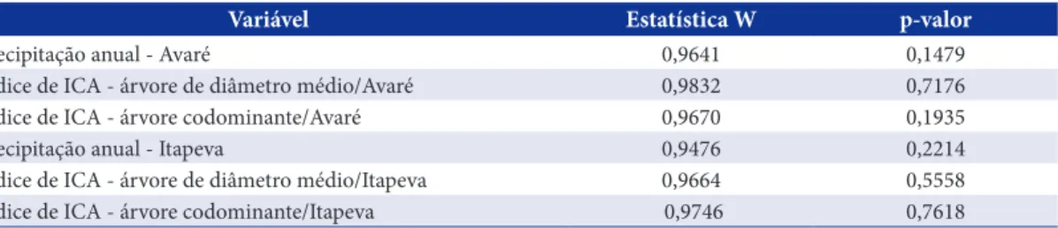 Table 4.  Statistics of the Shapiro‑Wilk normality test.