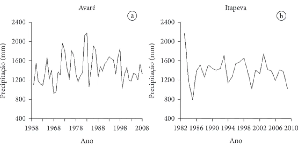 Figura 4.  Séries temporais de precipitação anual (mm): a) Avaré; b) Itapeva.