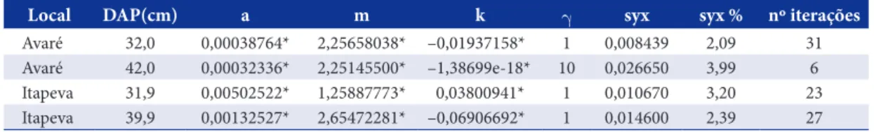 Figura  7.  Valores observados e estimados de incremento corrente anual (ICA) em volume de indivíduos de  Pinus taeda: a) árvore com 32 cm de DAP e 50 anos de idade, Avaré‑SP; b) árvore com 42 cm de DAP e 50 anos de  idade, Avaré‑SP; c) árvore com 31,9 cm 